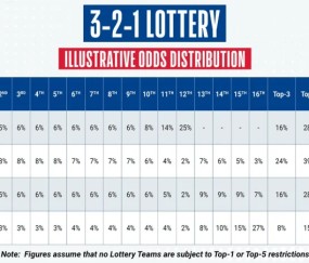 历史性改革！NBA战绩后三名球队仅28%概率获前五顺位